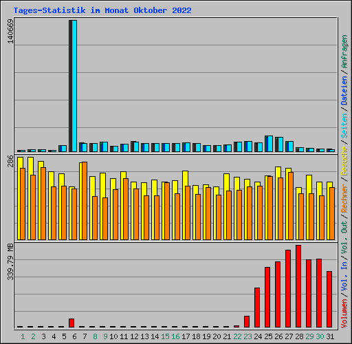 Tages-Statistik im Monat Oktober 2022