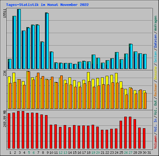 Tages-Statistik im Monat November 2022