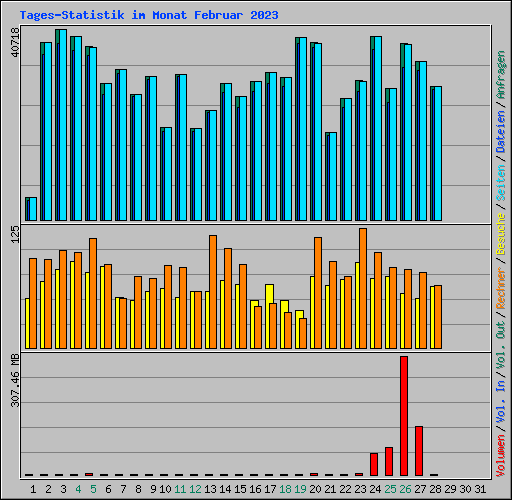 Tages-Statistik im Monat Februar 2023