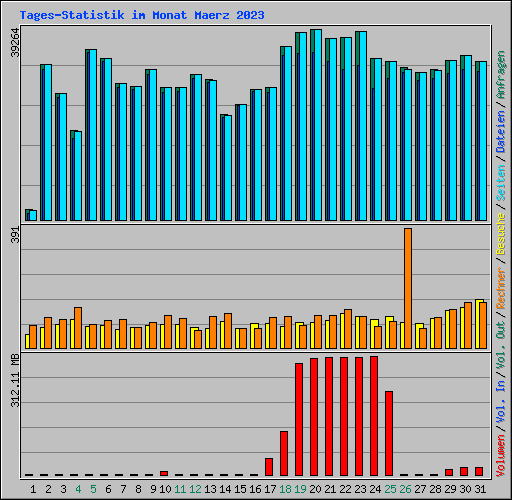 Tages-Statistik im Monat Maerz 2023