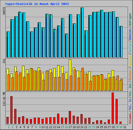 Tages-Statistik im Monat April 2023