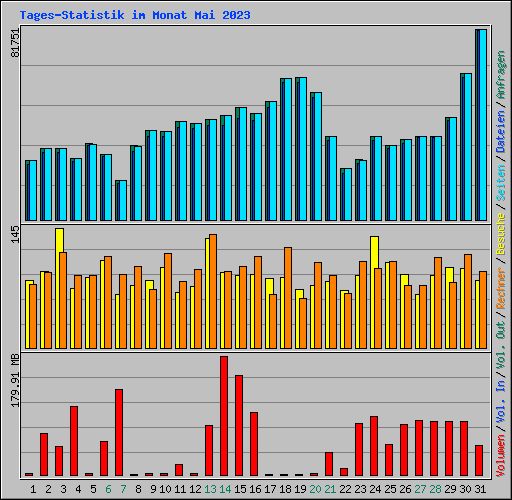 Tages-Statistik im Monat Mai 2023