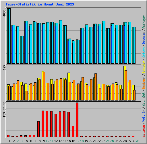 Tages-Statistik im Monat Juni 2023