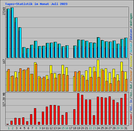 Tages-Statistik im Monat Juli 2023