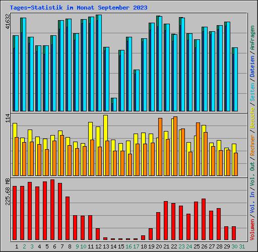 Tages-Statistik im Monat September 2023