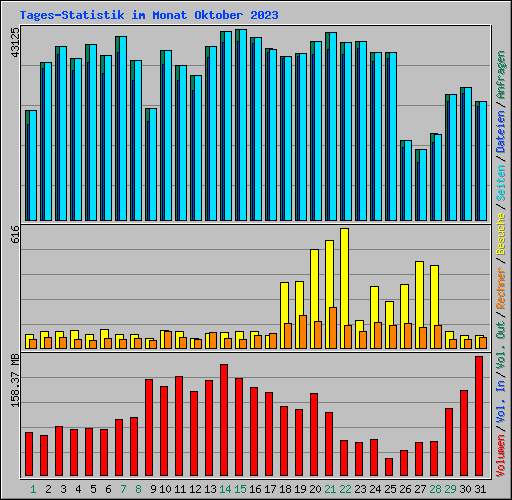 Tages-Statistik im Monat Oktober 2023