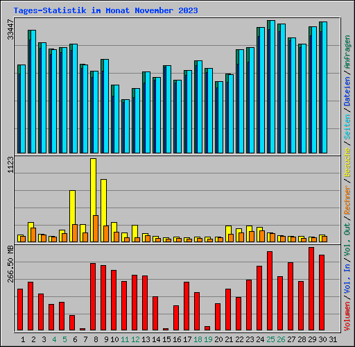 Tages-Statistik im Monat November 2023