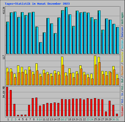 Tages-Statistik im Monat Dezember 2023