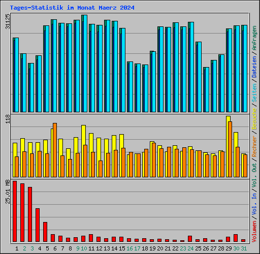 Tages-Statistik im Monat Maerz 2024