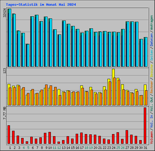 Tages-Statistik im Monat Mai 2024