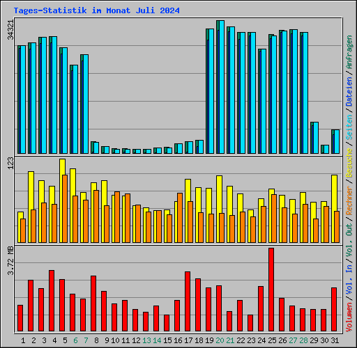 Tages-Statistik im Monat Juli 2024