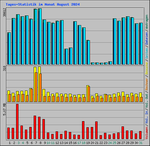 Tages-Statistik im Monat August 2024