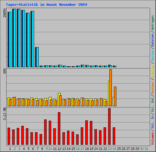 Tages-Statistik im Monat November 2024