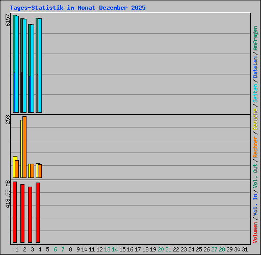 Tages-Statistik im Monat Dezember 2025