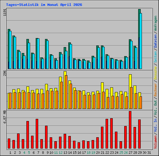 Tages-Statistik im Monat April 2026