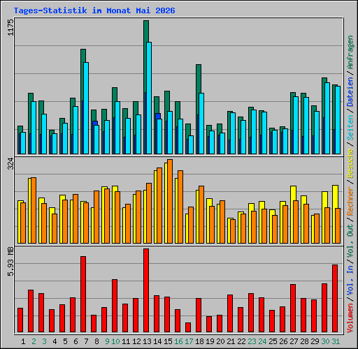 Tages-Statistik im Monat Mai 2026