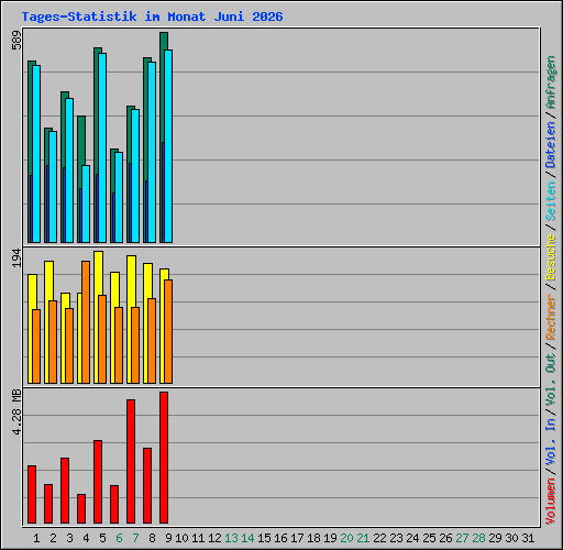 Tages-Statistik im Monat Juni 2026