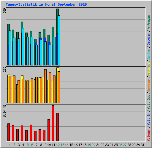 Tages-Statistik im Monat September 2026