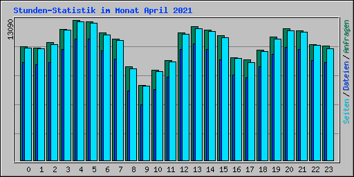 Stunden-Statistik im Monat April 2021