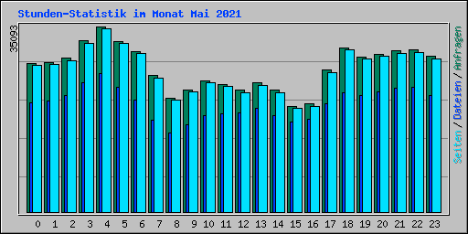 Stunden-Statistik im Monat Mai 2021