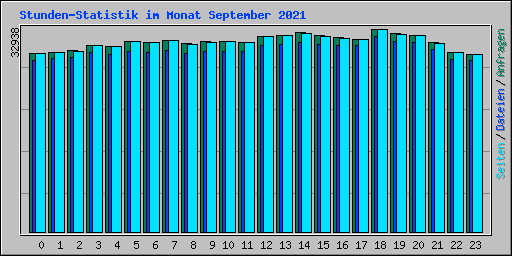 Stunden-Statistik im Monat September 2021