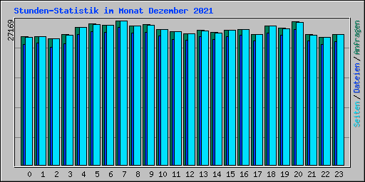Stunden-Statistik im Monat Dezember 2021