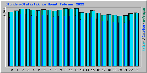 Stunden-Statistik im Monat Februar 2022