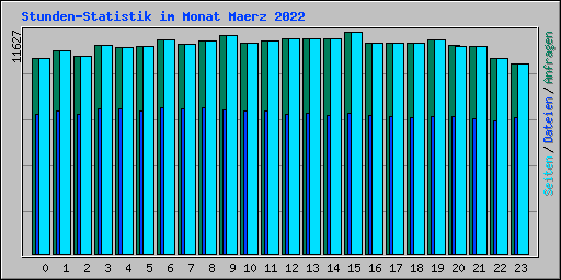 Stunden-Statistik im Monat Maerz 2022