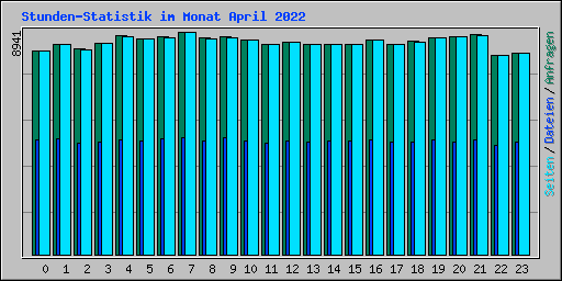 Stunden-Statistik im Monat April 2022