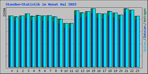 Stunden-Statistik im Monat Mai 2022