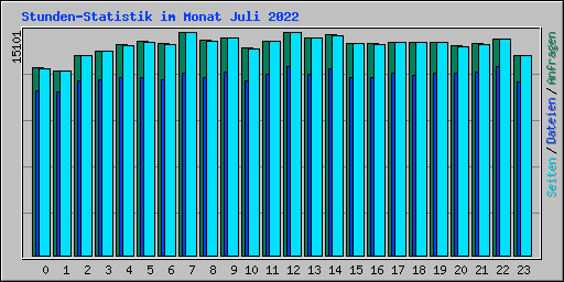 Stunden-Statistik im Monat Juli 2022