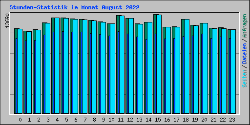 Stunden-Statistik im Monat August 2022