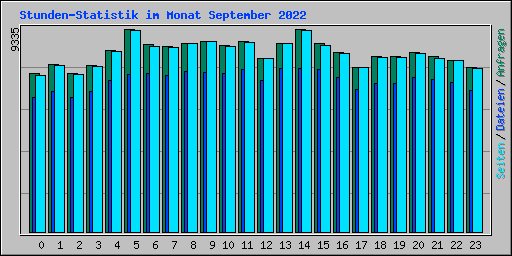 Stunden-Statistik im Monat September 2022