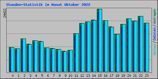 Stunden-Statistik im Monat Oktober 2022