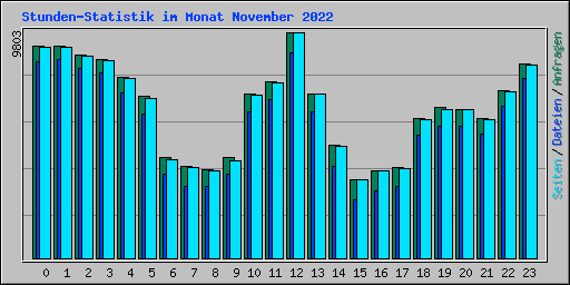 Stunden-Statistik im Monat November 2022