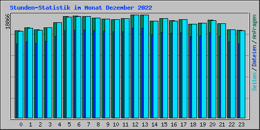 Stunden-Statistik im Monat Dezember 2022