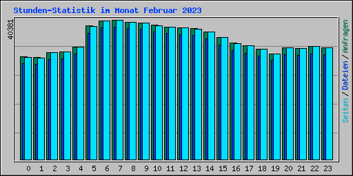 Stunden-Statistik im Monat Februar 2023