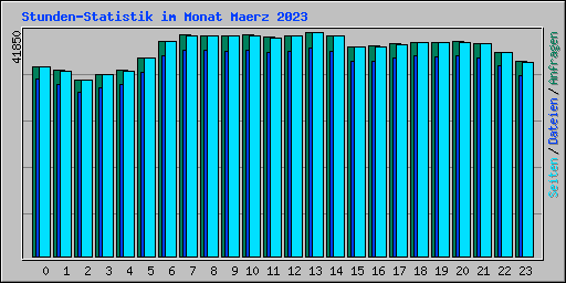 Stunden-Statistik im Monat Maerz 2023