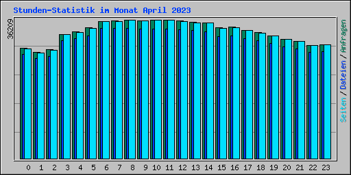 Stunden-Statistik im Monat April 2023