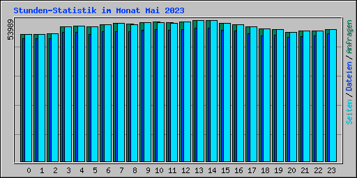 Stunden-Statistik im Monat Mai 2023