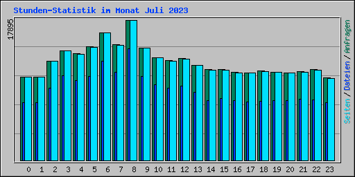 Stunden-Statistik im Monat Juli 2023