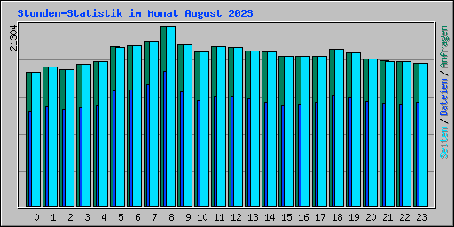 Stunden-Statistik im Monat August 2023