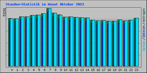 Stunden-Statistik im Monat Oktober 2023