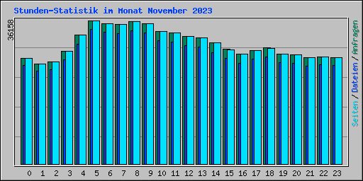 Stunden-Statistik im Monat November 2023