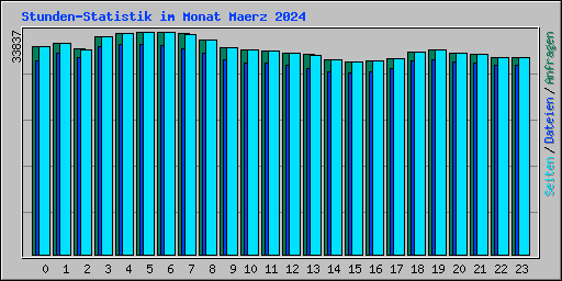 Stunden-Statistik im Monat Maerz 2024