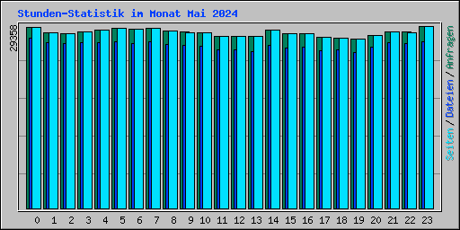 Stunden-Statistik im Monat Mai 2024