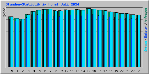 Stunden-Statistik im Monat Juli 2024