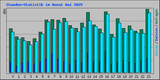 Stunden-Statistik im Monat Mai 2025