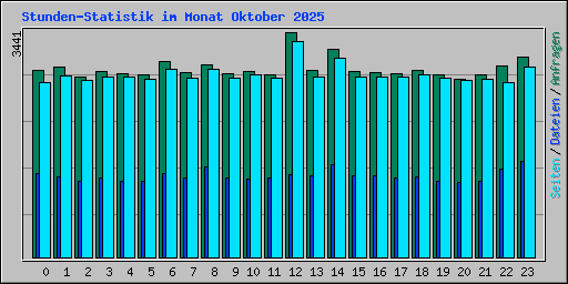 Stunden-Statistik im Monat Oktober 2025