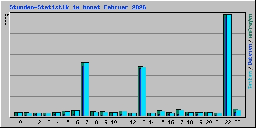 Stunden-Statistik im Monat Februar 2026